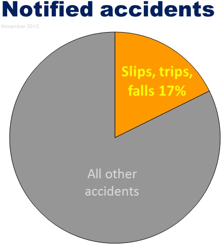 Notified slips trips falls